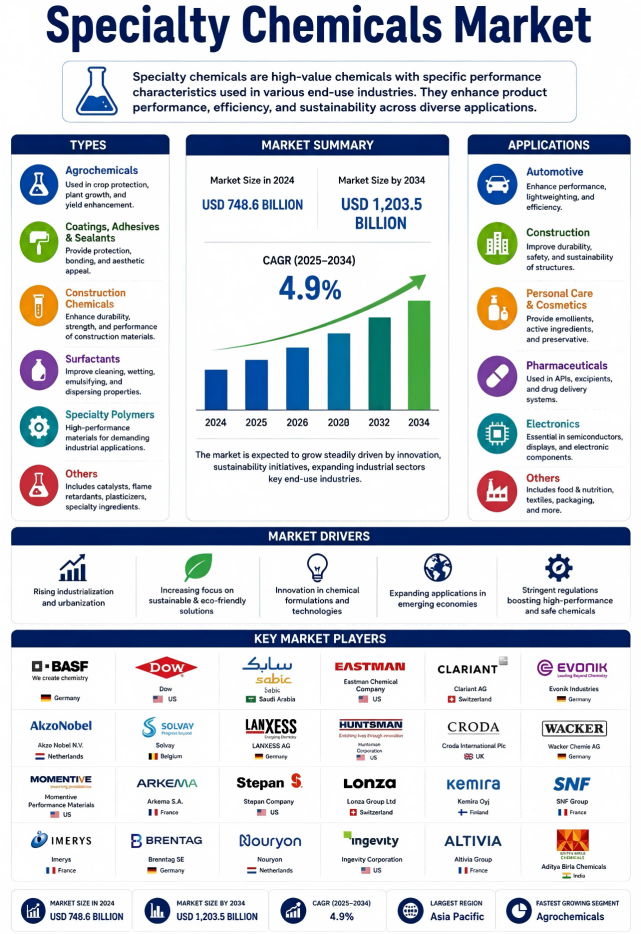 Specialty Chemicals